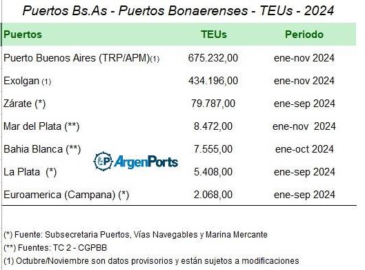 contenedores provincia buenos aires puertos